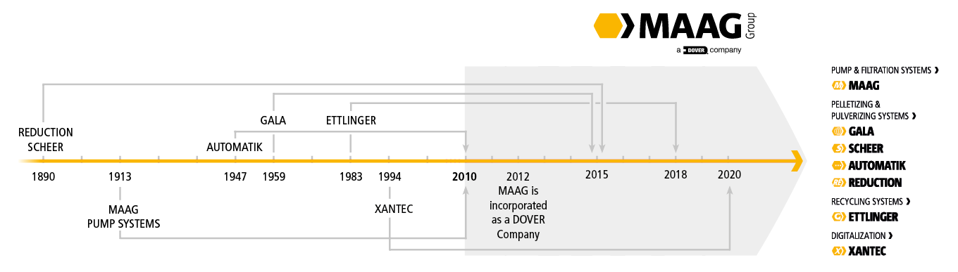 MAAG Group公司历史